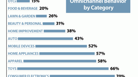 U.S. Omnichannel Shopping Behavior by Product Category