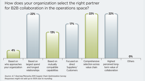 Methods for Selecting B2B Collaboration Partners