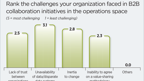 Ranking Challenges in B2B Supply Chain Collaboration