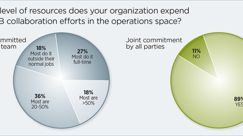 Resources Spent on B2B Supply Chain Collaboration