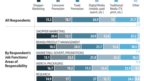 Marketing Budget Allocations by Discipline