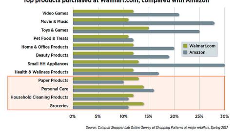 Top Products Purchased at Walmart.com, Compared to Amazon Chart