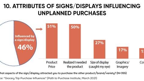 Attributes of Signs/Displays Influencing Unplanned Purchase
