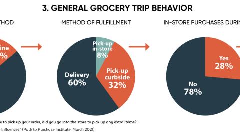 General Grocery Trip Behavior