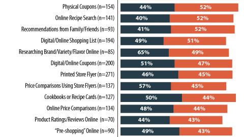 Influence of Pre-Trip Activities on Final Purchase Decisions