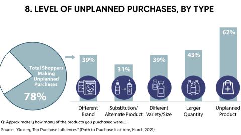 Levels of Unplanned Purchases, by Type