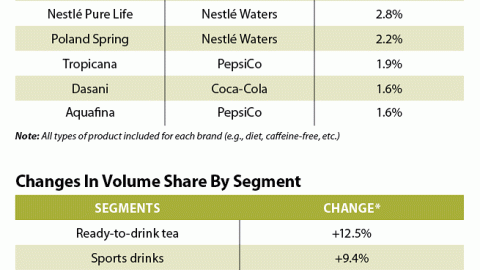Top Beverage Brands and Share by Segment