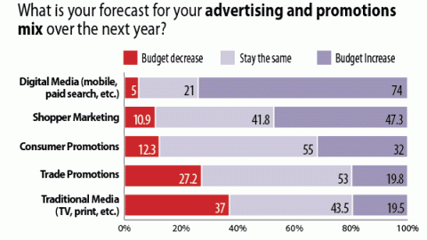 Spending: Predicted Advertising and Promotions Mix for 2013