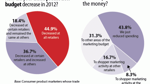 Spending: 2012 Trade Promotion Budget Reallocations