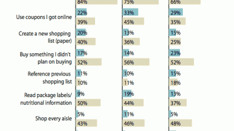 Comparison of Shopping Habits, In-Store vs. Online
