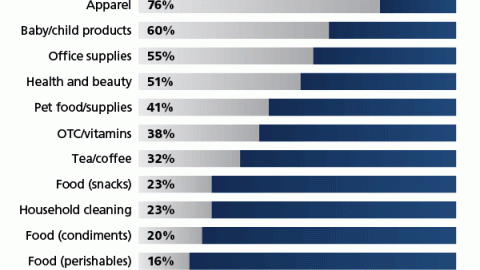 Online vs. Offline Purchases, by Category