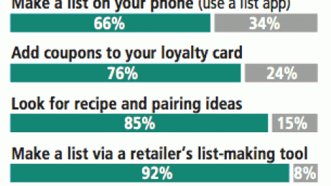 Mobile Use While Pre-Planning a Shopping Trip
