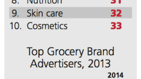 Amazon.com Top Advertised Grocery Categories, Brands