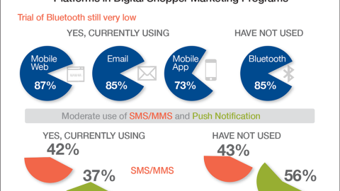 Most Frequently Used Mobile Platforms in Shopper Marketing Programs